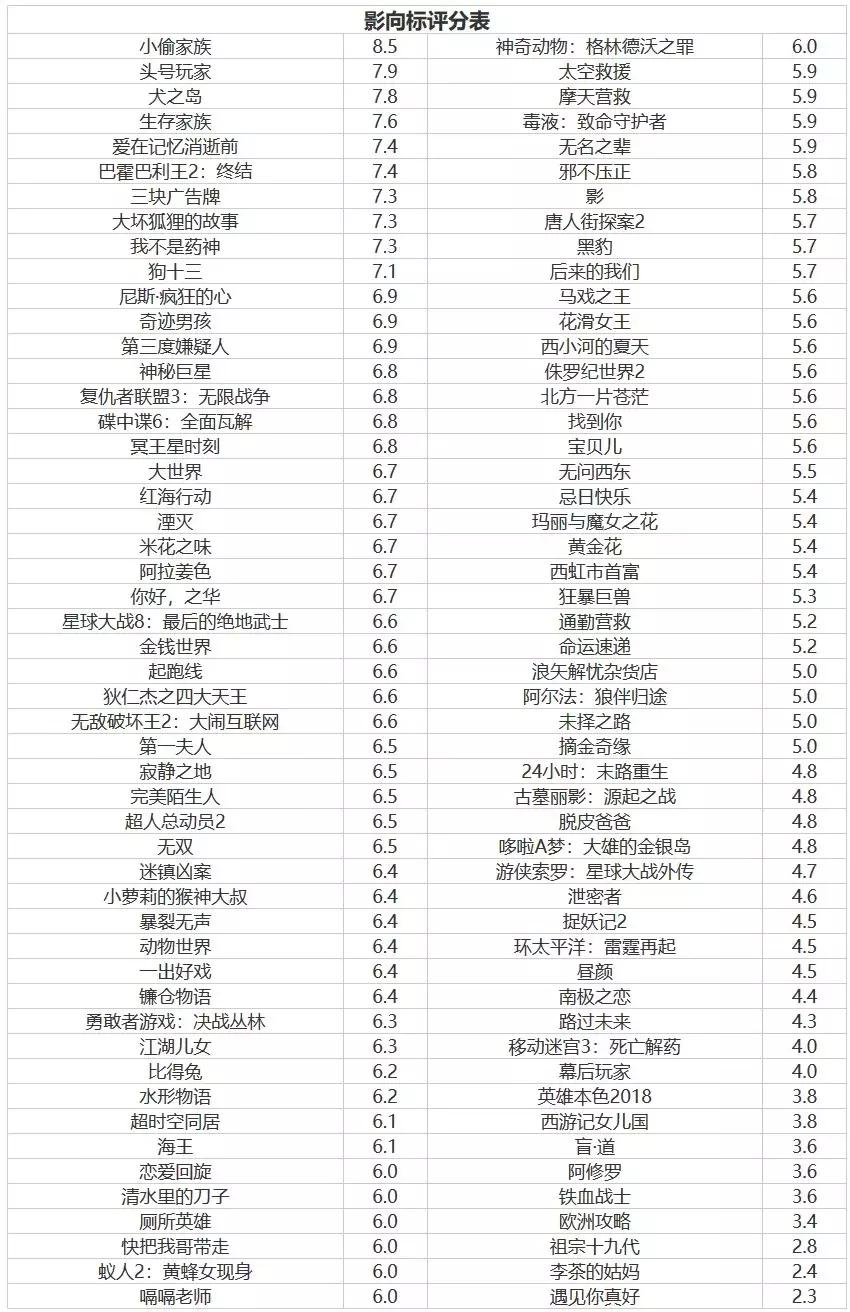 影向标｜《海王》评分及格了