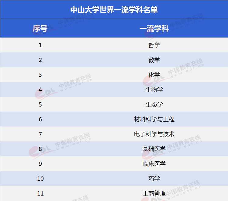 中山大学双一流学科,双一流建设学科名单2021中山大学