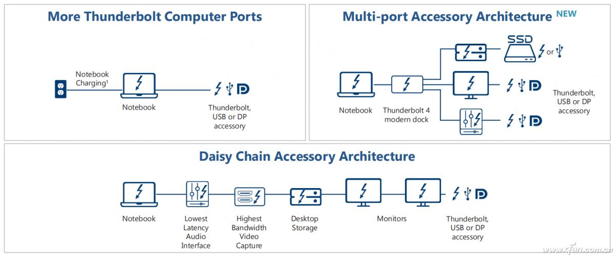 为什么雷电四传输慢,什么样的是雷电4接口