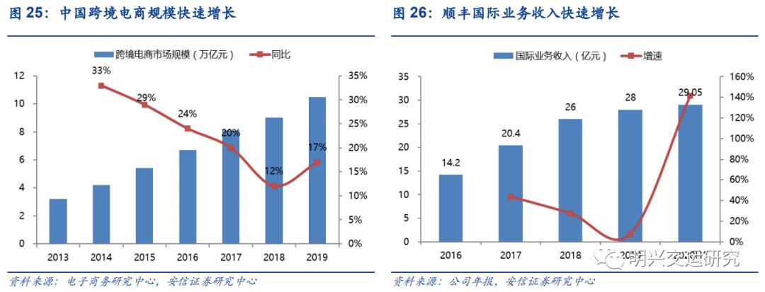 顺丰未来5年估值,顺丰公司价值链分析