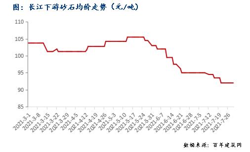 节后砂石价格为什么下跌,今年砂石价格下滑的原因