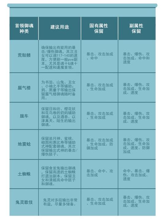 阴阳师6000御魂,阴阳师六星御魂清理方法