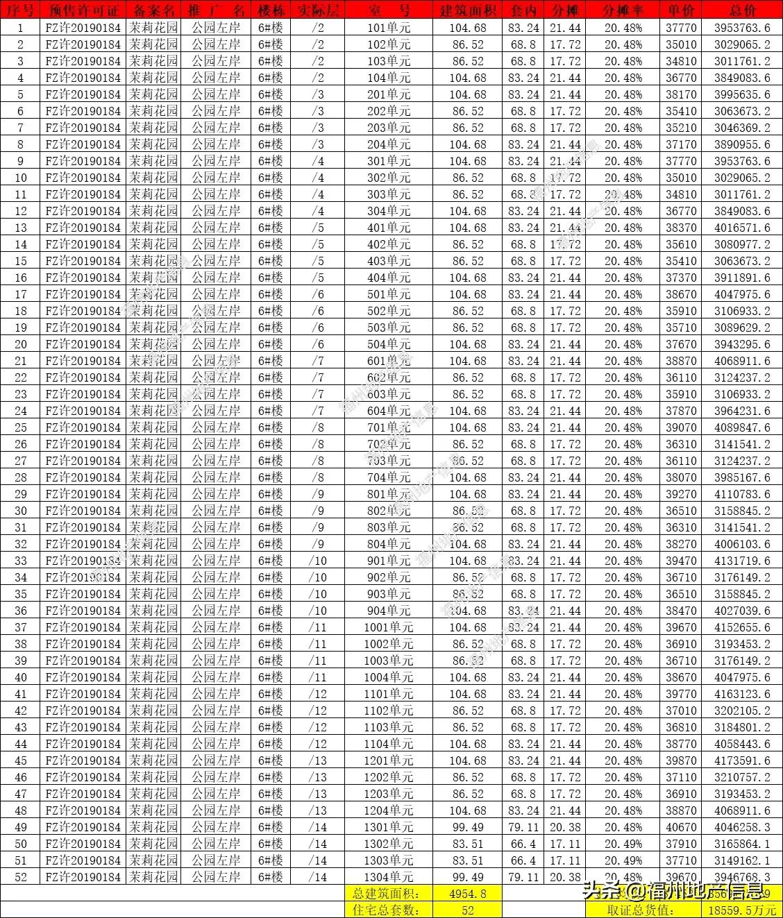 硬气！福州这个楼盘，居然涨价了！