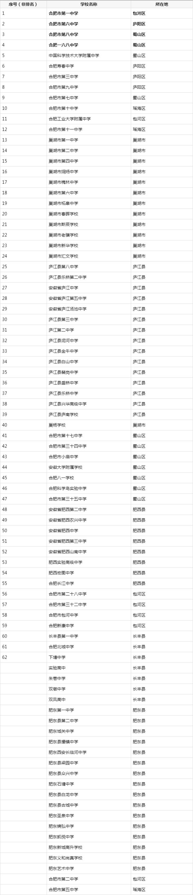 合肥寿春高中与锦绣高中哪个好,合肥高中四县排名