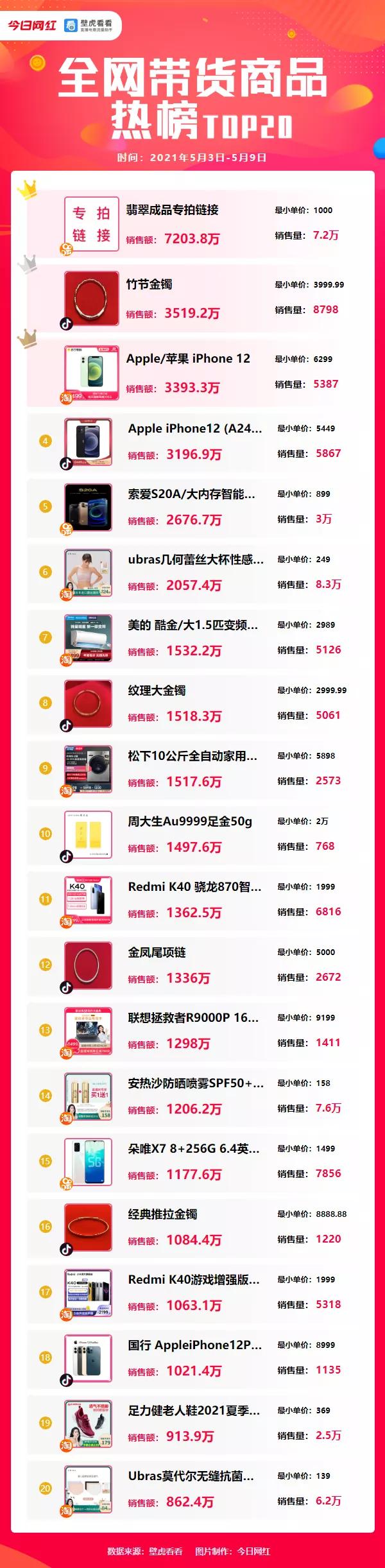 周榜带货榜,周榜抖音带货排行榜