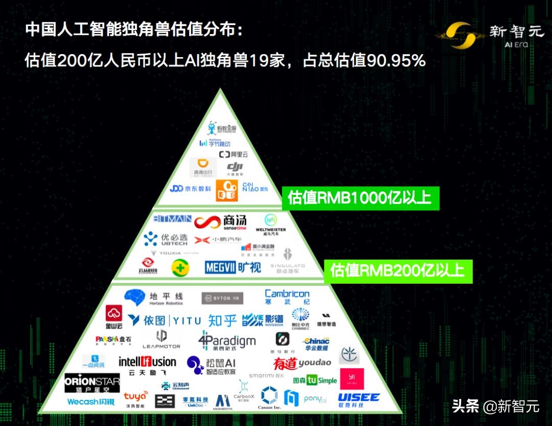 ai独角兽排名2020年,ai独角兽全国前三