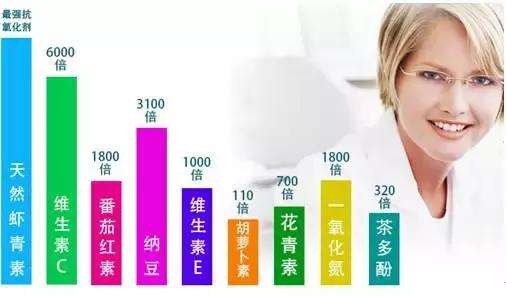 超强抗氧化剂虾青素,世界上最强的天然抗氧化剂虾青素