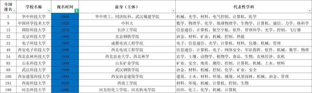 看完这篇文章再说你了解科技大学
