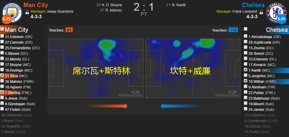 地表最强之人坎特：28岁还能继续进化，攻守兼备的蓝军铁闸