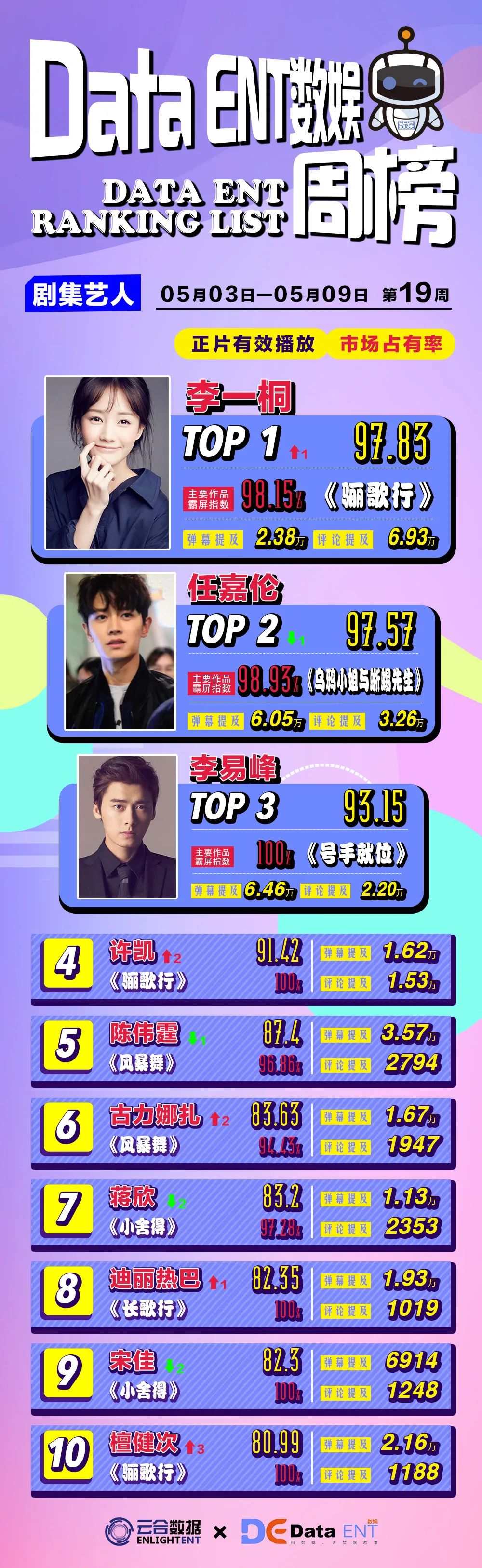 中小体量古装探案喜剧跑出黑马，密室综N代热度不减｜数娱周榜