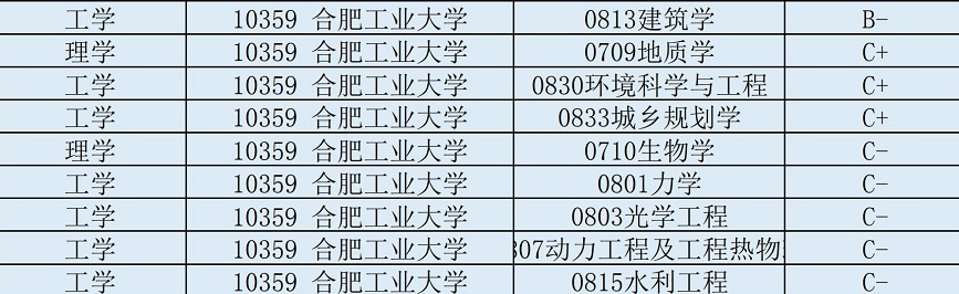 「合肥工业大学」优势学科、热门专业及报考建议