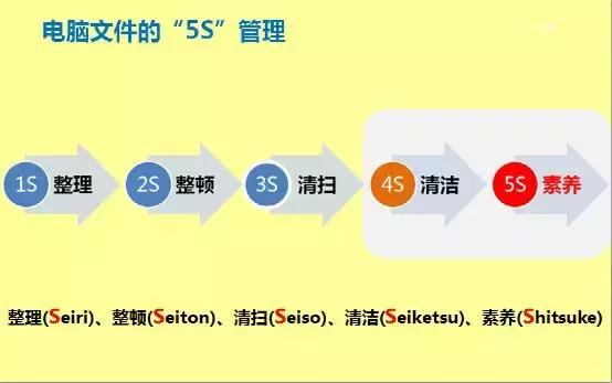 电脑文件归纳与整理,电脑文件5s管理