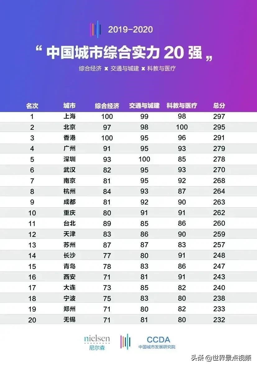 我国城市综合实力排名20强2020年,中国城市综合实力排名2022前100名