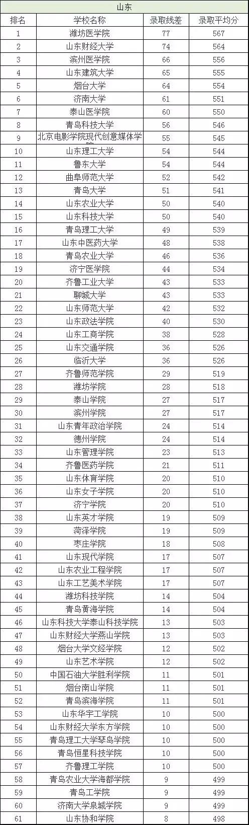 二本分数线有哪些好大学,二本分数线最低的几所大学