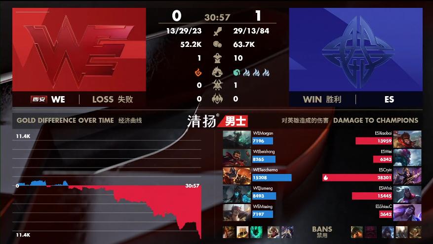 英雄联盟：Morgan铁男惨遭针对，Cryin妖姬五杀，ES首局拿下WE