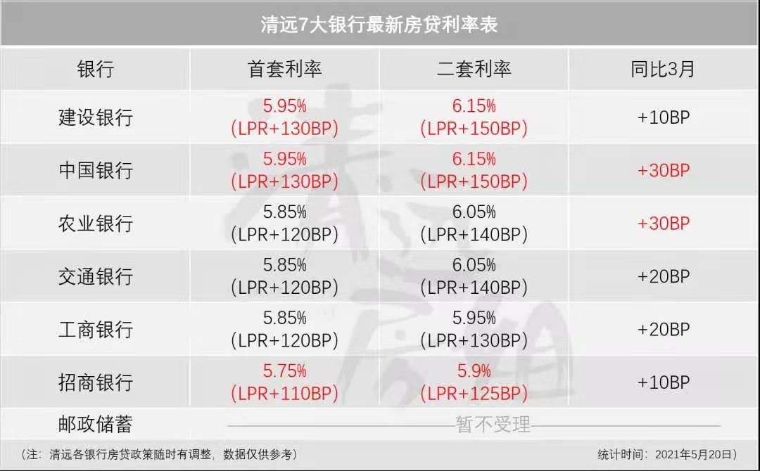 存量房贷利率确定下调广东清远,首套房贷利率破4%