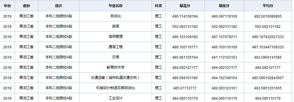 天津职业技术师范大学在全国各省市区19-20年录取详情（一）