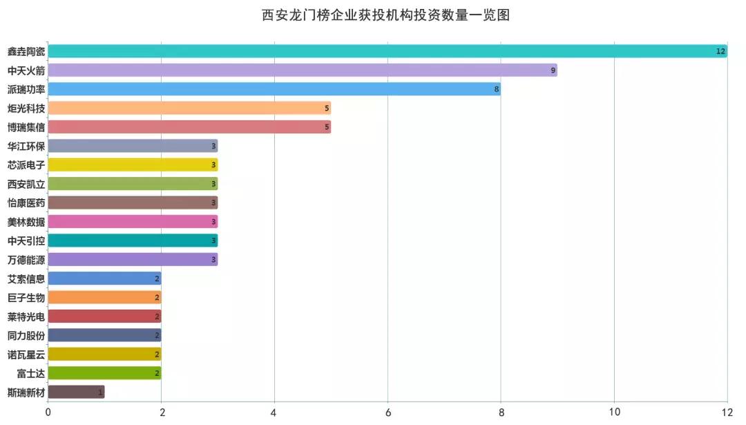 西安科创板企业名单,龙门榜第一
