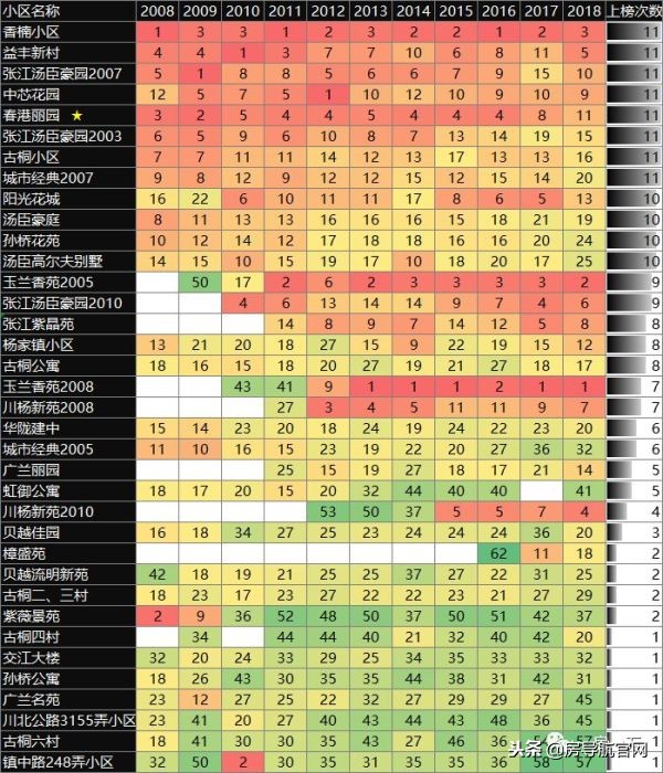 浦东各板块成交量top20小区排名变化