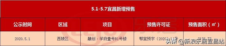 宜昌7月楼市销量排行榜,宜昌楼市2月销量如何