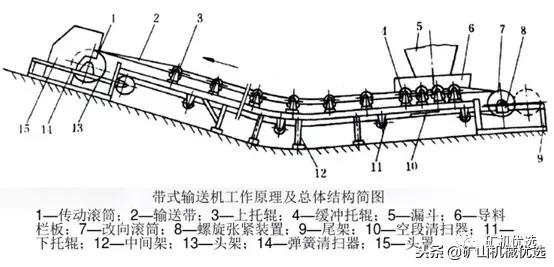胶带输送机皮带扣磨损什么原因,胶带输送机胶带打滑的原因
