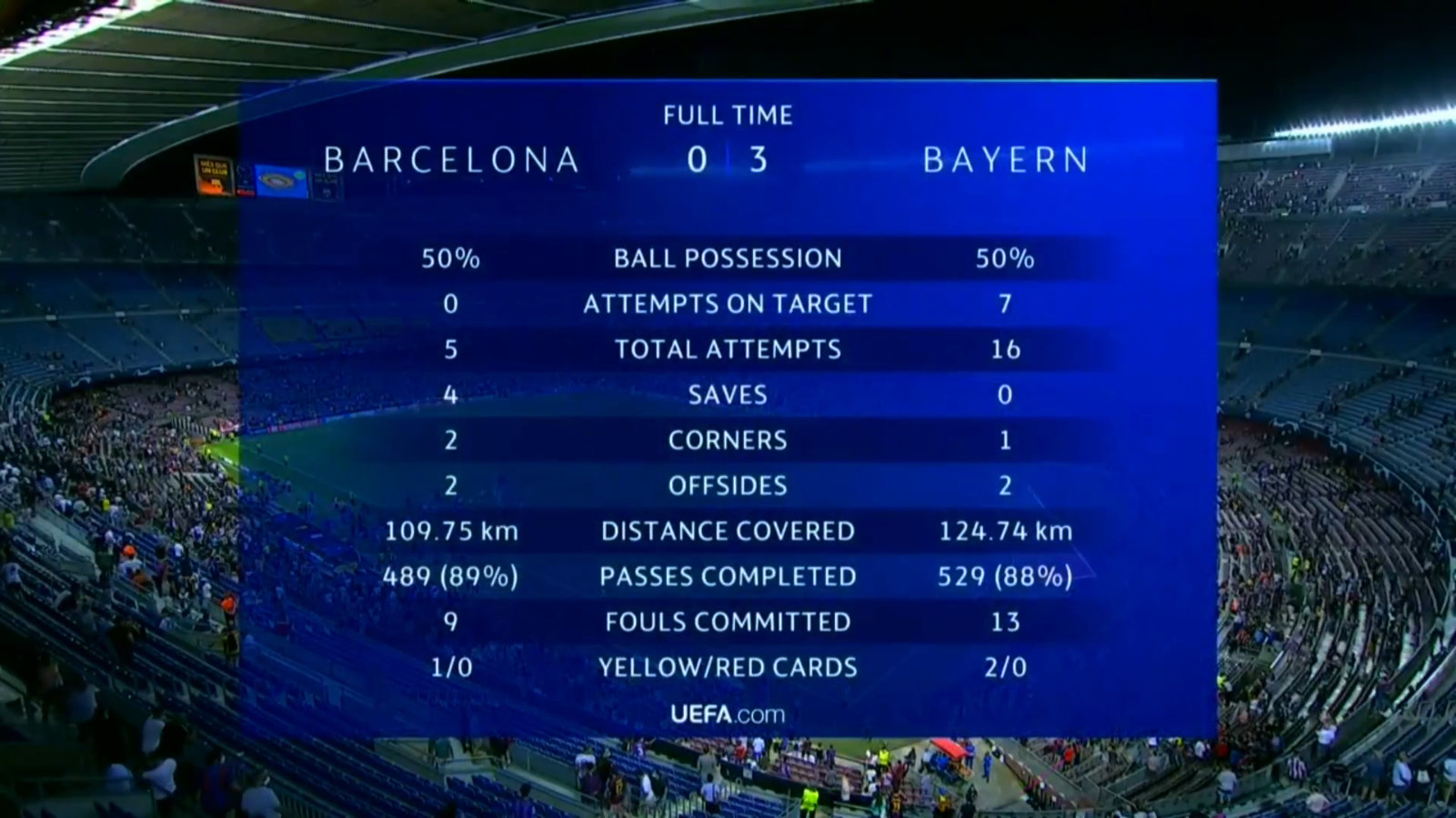 巴萨惨遭碾压！主场0-3，全场0射正，全员散步，比拜仁少跑15公里