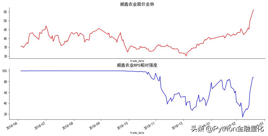 python量化如何获取实时股票信息,python高抛低吸策略