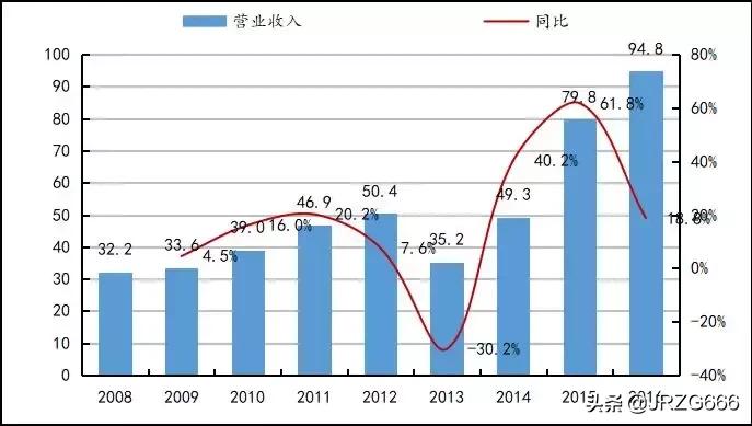 城投如何转型,城投转型经营项目