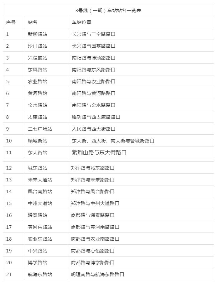 郑州地铁3号线二期楼盘,郑州地铁3号线和5号线在哪里交汇