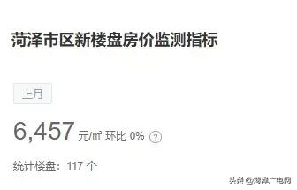菏泽市区最新新房交易均价6457元/㎡！看看涨了还是跌了？