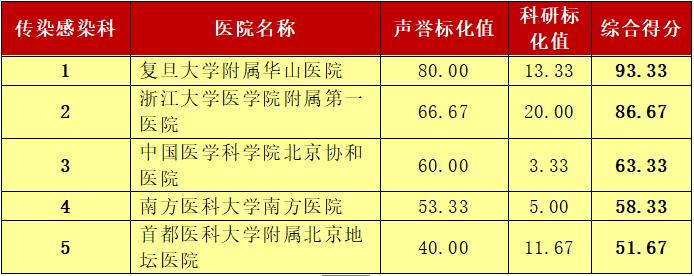 这个榜单是标杆也是求医重要参考 青岛人外出就医有了靠谱选择