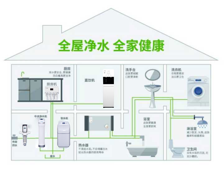 家庭安装净水机还是直饮机,净水机值不值得安装