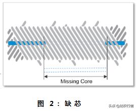 【技术】无纱疵包芯纱：质量即价值