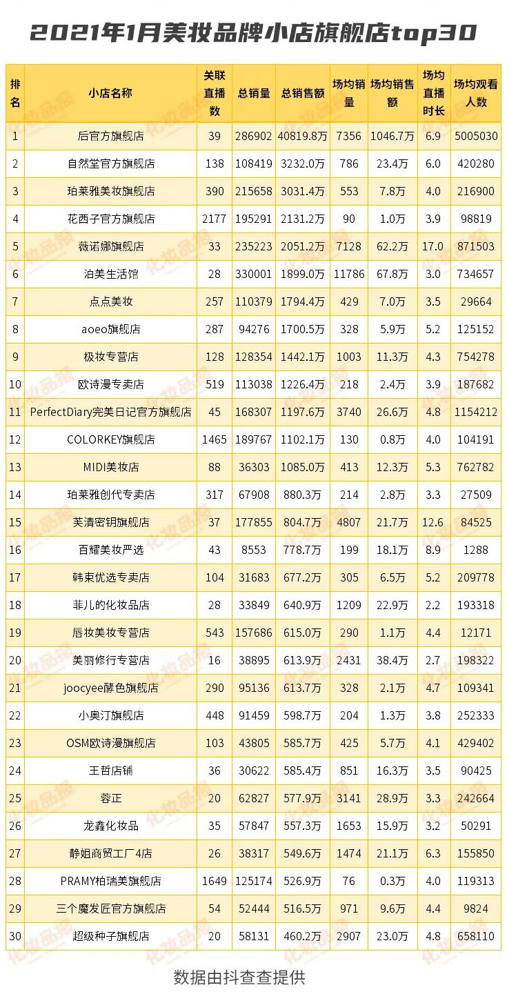 每天抖音美妆销售排行榜,抖音美妆店铺排行榜前十名