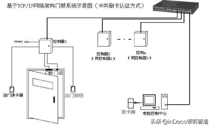 门禁系统包括哪些设备,门禁系统中设备有哪一些