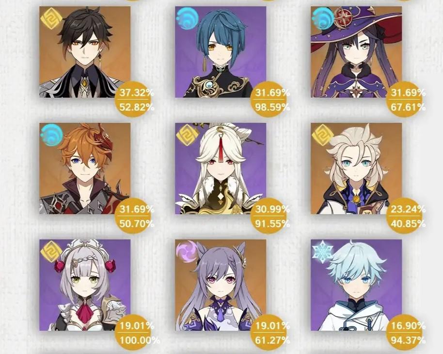 原神深渊12层角色出场率：温迪坐稳T0位置，迪卢克紧随其后