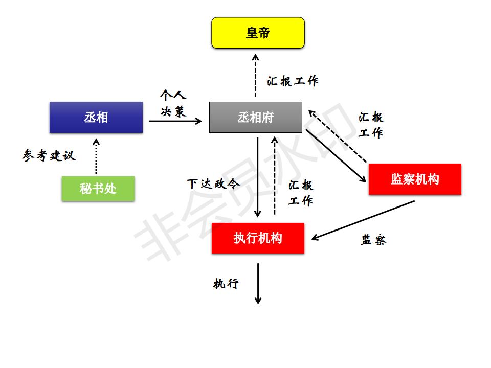 历朝历代的中央机构结构图,北宋中央行政机构的设置结构图