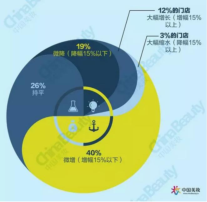 升维*局破**：2018中国化妆品店年度报告