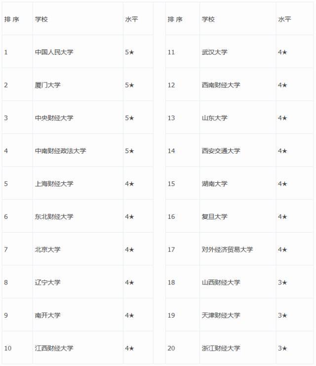 财经系专业排行,十大热门的财经专业