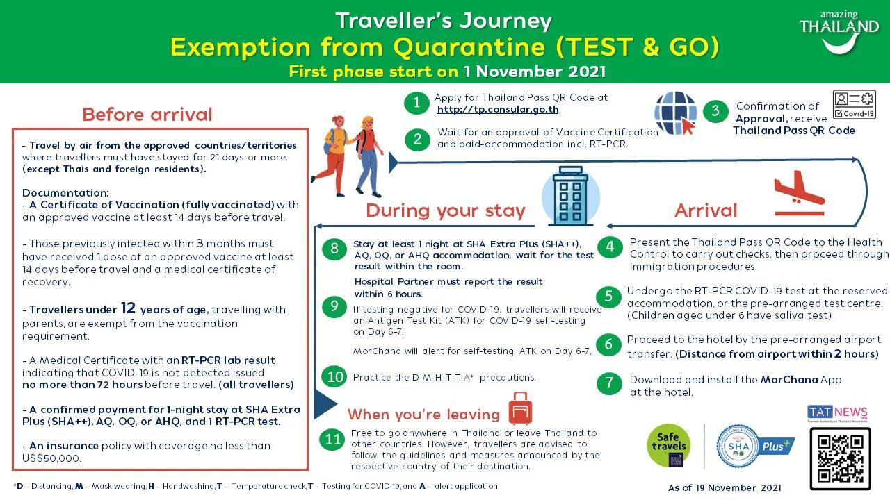 泰国2021年11月19日更新：免于隔离（TESTGO）