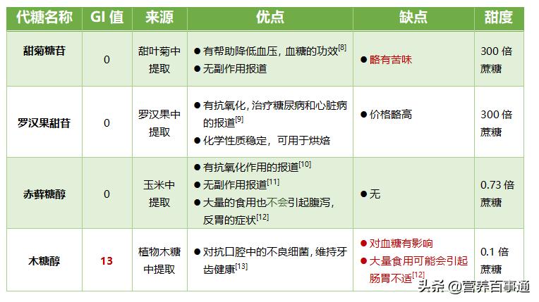 糖尿病患者食用的糖,糖尿病怎么摆脱甜蜜负担