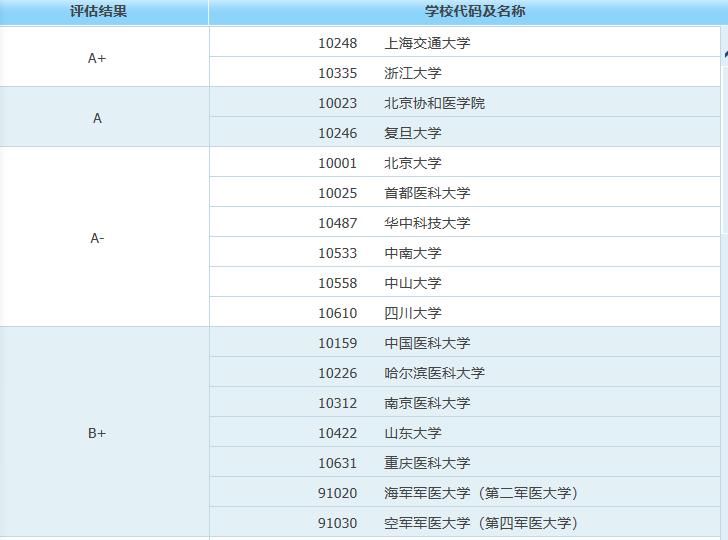 临床医学:最好的59所大学,分9档!看好蚌医,出了4名院士