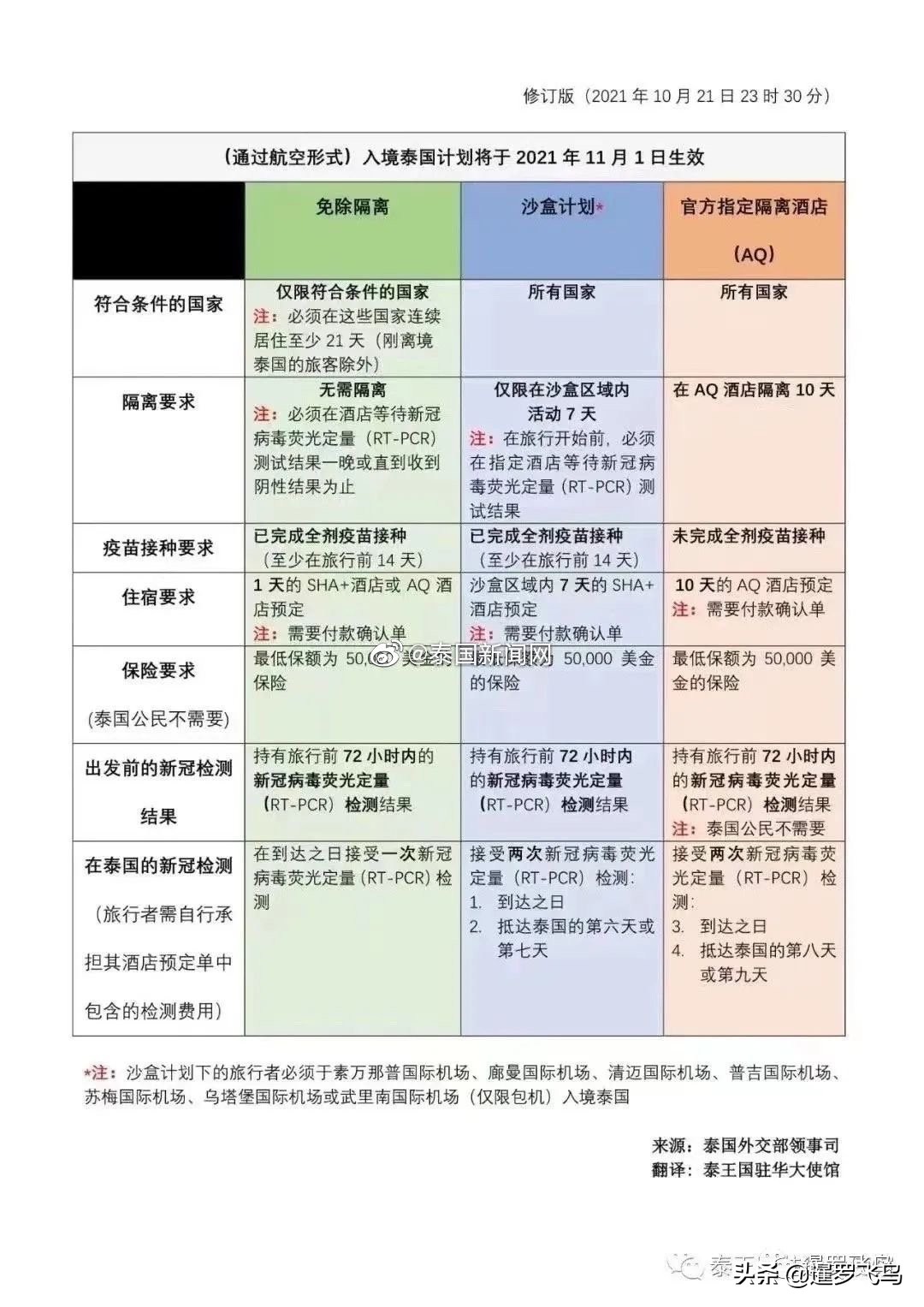 泰国对中国游客最新入境政策,入境泰国隔离最新规定