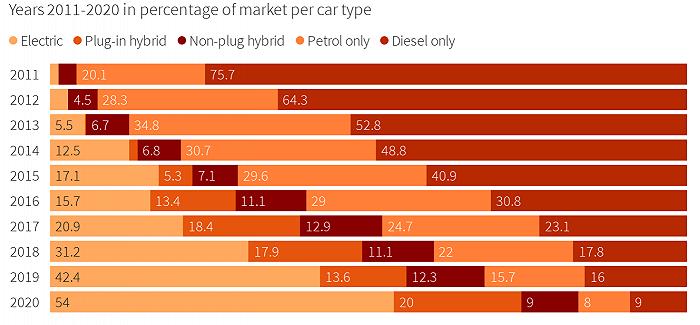 第一个电动车年度销量超过汽油车的国家,挪威值得中国学习吗?