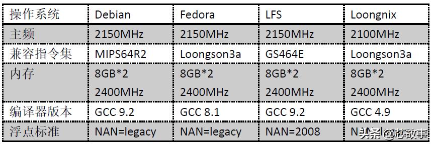 龙芯硬刚intel,龙芯cpu与x86cpu区别