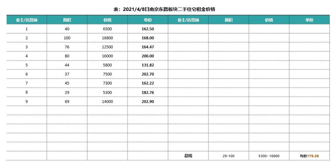 上海板块潜力分析,在上海租公寓多少钱