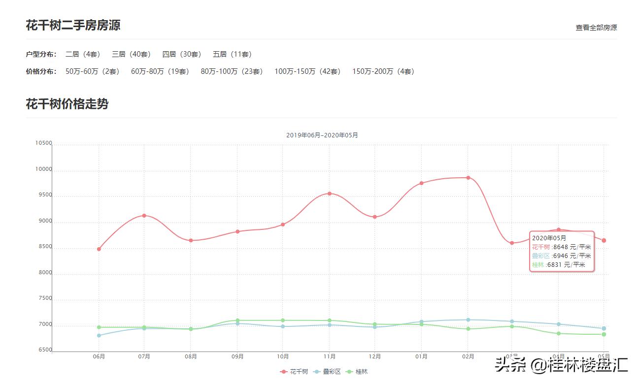 广西桂林叠彩的新楼盘,桂林叠彩2021楼盘
