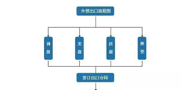 干货满满|最完整的外贸流程图来了