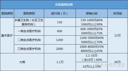异地就医医保报销比例怎么计算,城乡居民医保报销比例怎么计算