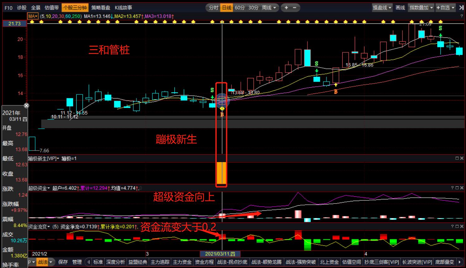 蹦极式股票分析,低吸底部崛起的次新股